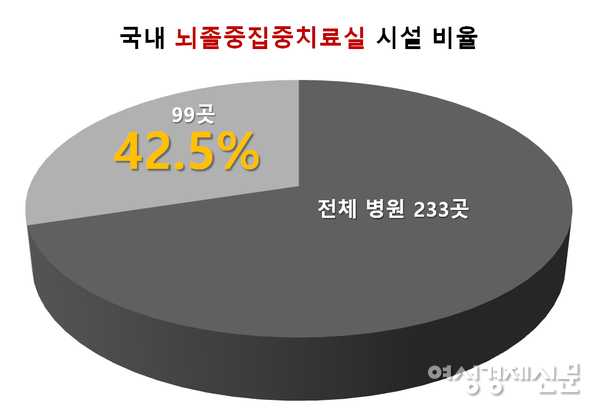 건강보험심사평가원에 따르면, '급성기 뇌졸중 적정성 평가 대상 병원 총 233곳 중 99곳에만 '뇌졸중집중치료시설'이 있는 것으로 확인됐다. /건강보험심사평가원, 여성경제신문 재구성