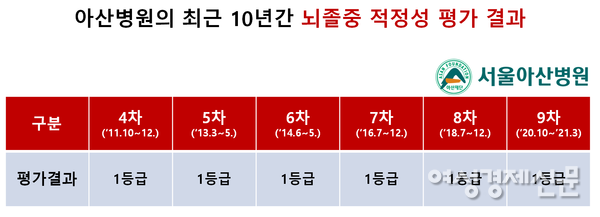 아산병원의 최근 10년간 뇌졸중 적정성 평가 결과 /김원이 의원실, 여성경제신문 재구성