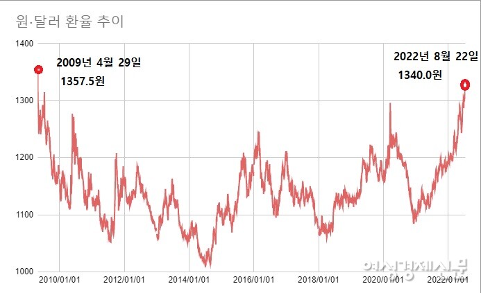 달러화 강세 뿐만 아니라 신흥국의 불안한 경기 상황도 환율 상승에 기인한다. /자료=한국은행, 여성경제신문 재구성