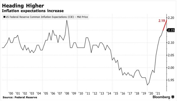 지난 2분기 CIE가 2.19%를 기록하며 1999년 집계 이래 최고치에 근접했다. 이는 2008년 글로벌 금융위기 이후와 맞먹는 수치다. /블룸버그