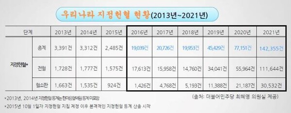 국내 지정헌혈 현황 /최혜영 의원실