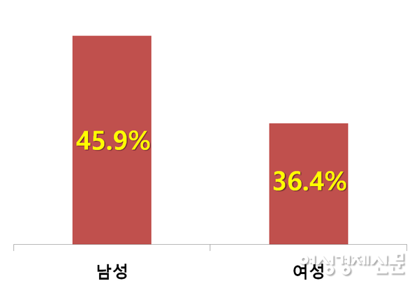 2021년 만 19세~29세 청년층 정규직 전환 성별 차이. /한국사회복지단체협의회, 여성경제신문 재구성