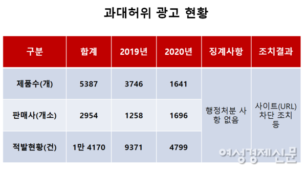 허위 및 과장광고 적발 현황 /고영인 더불어민주당 의원실, 여성경제신문 재구성