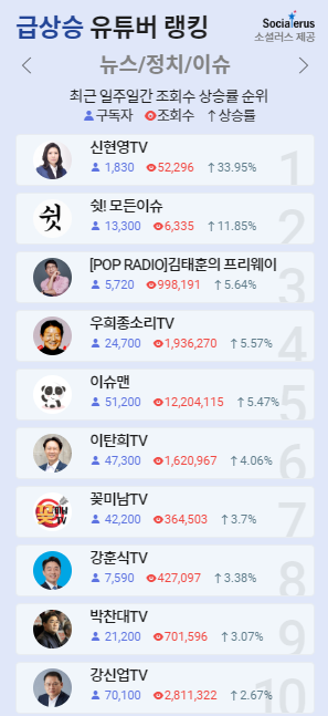 8월 24일 소셜러스 급상승 뉴스/정치/이슈 유튜버 랭킹