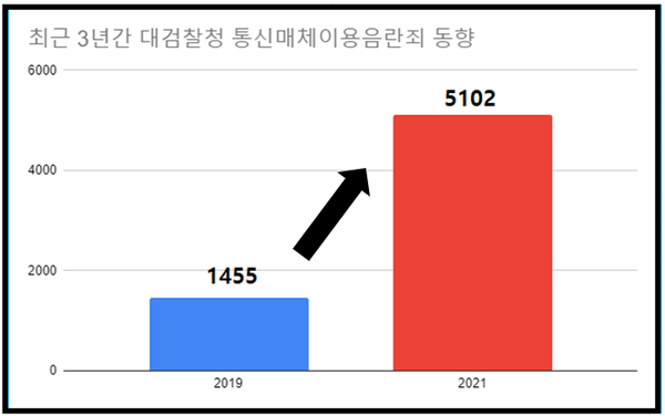 대검찰청이 지난 4월 발간한 범죄 동향 리포트에서 통신매체이용음란죄는 최근 3년간 약 4배 증가(1455건→5102건)한 것으로 나타났다. /자료=대검찰청, 여성경제신문 재구성