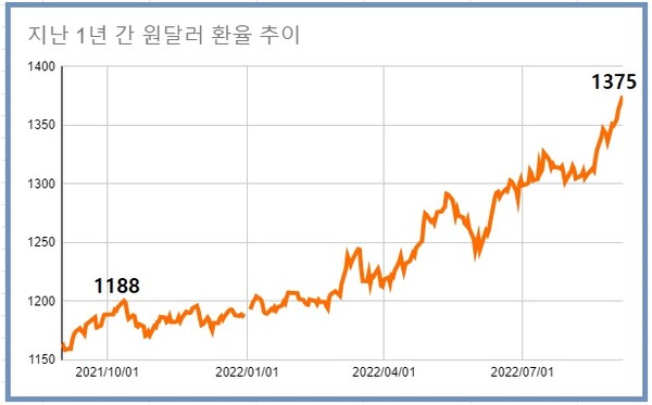 고환율‧고물가‧고금리로 내수가 어려움을 겪는 가운데 무역수지마저 개선될 조짐을 보이지 않고 있다. /자료=한국은행, 여성경제신문 재구성