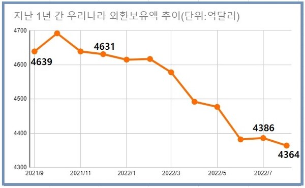 ‘경제방파제’로 불리는 외환보유액은 지난달 말 4364억3000만 달러로 전월 말(4386억1000만 달러)보다 21억8000만 달러 감소했다. /자료=한국은행, 여성경제신문 재구성