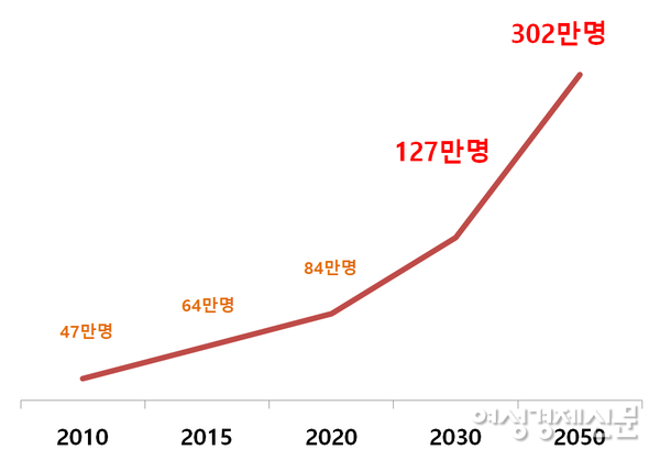 국내 치매 환자 수 증가 추이 /보건복지부