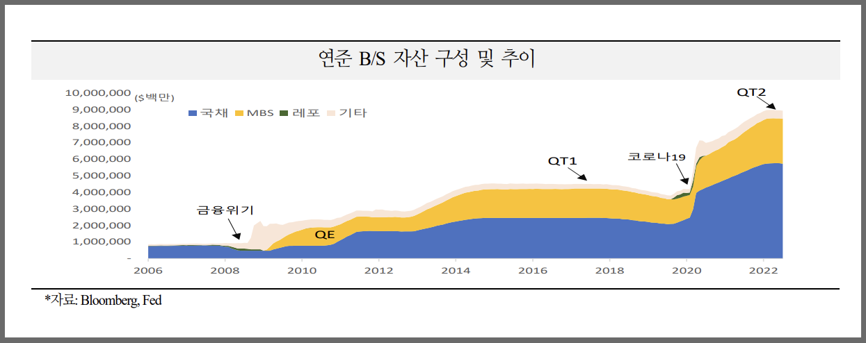 [그림] 지난 15년간 미국 연방준비제도 자산구성 추이. 연준은 2017년부터 '런오프' 방식으로 보유자산을 매달 100억 달러씩 줄이기 시작했다가 점차 월별 감축 규모를 500억 달러까지 확대했다. 이창용 총재는 QT1이 시작된 지 1년 6개월 뒤 세계경제에 겨울이 왔다고 평가했다. 그래프에서 QT2로 표현된 것이 지금의 양적긴축 상황이다. /출처=국제금융센터, 재구성=여성경제신문