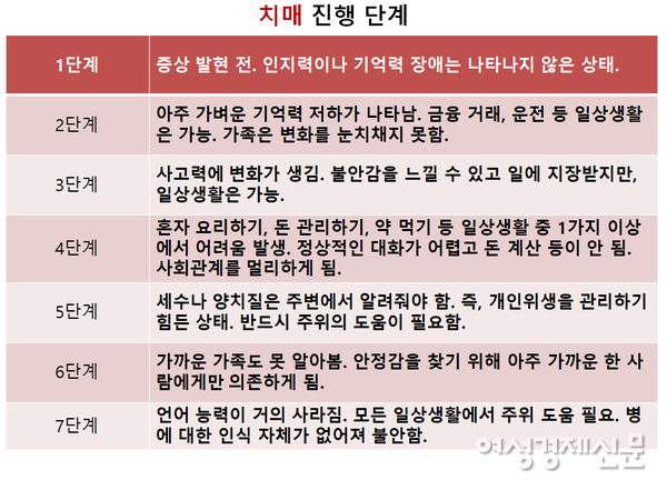 치매 진행 단계 /보건복지부, 여성경제신문 재구성