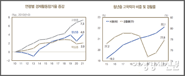 연령별 경제활동참가율(왼쪽)과 청년층 고학력자 비중(오른쪽) / 자료=한국은행 재구성=여성경제신문