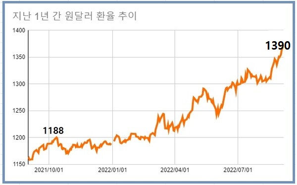 물가 상승과 경기침체가 동반되는 스태그플레이션 양상도 심화되는 가운데 원달러 환율이 1400원대 돌파를 앞두고 있다. /그래프=여성경제신문