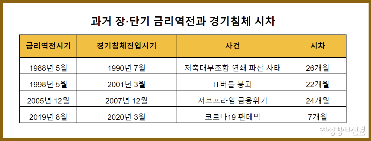 [표1] 과거 장·단기 금리 역전 이후 경기침체 발생까지 소요된 기간은 일정하지 않았지만 한번 역전이 이뤄지면 반드시 경기침체가 도래했다. /자료=여성경제신문 