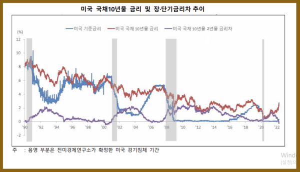 [그림1] 지난 30년간 미국 국채 10년물 금리 변동과 장·단기 금리차 추이. 금리차가 역전 현상을 보인 뒤엔 반드시 경기침체가 나타난 경험적 사실을 발견할 수 있다. /자료=리피니티브, 여성경제신문 재구성