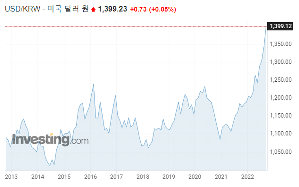 원‧달러 환율이 역외 시장에서 1399원을 넘어섰다. /인베스팅닷컴