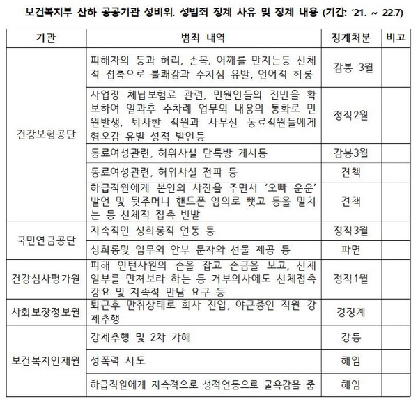 보건복지부 산하 공공기관 성비위·성범죄 징계 사유 및 징계 내용 /한정애 의원실