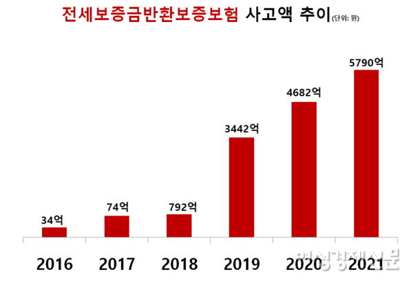 전세보증금반환보증보험 사고액 추이 /주택도시보증공사, 여성경제신문 재구성