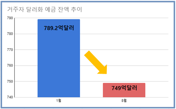 8월 말 기준 달러화 잔액은 749억달러로 지난 1월 잔액인 789억2000만 달러보다 40억2000만 달러 감소했다. 한화로 환산하면 5조5898억원 규모다. /자료=한국은행, 여성경제신문 재구성