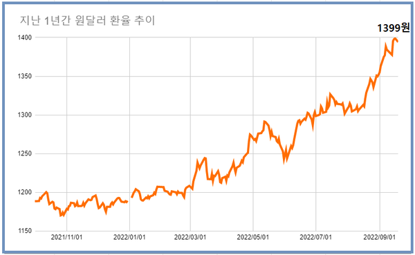 원‧달러 환율은 지난 16일 1399원까지 터치, 2009년 3월 31일(고가 기준 1422원) 이후 13년 5개월여만에 최고치를 기록했다. /자료=한국은행, 여성경제신문 재구성