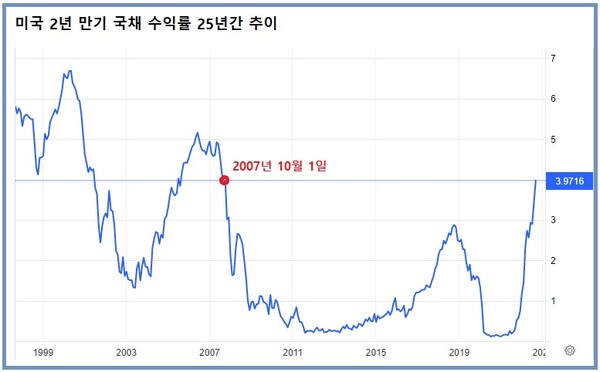 20일(현지시각) 뉴욕 채권시장에서 2년물 국채금리(오전 10시 기준)는 15년 만에 최고치인 3.9790%를 기록했다. 그래프는 현지시각 기준 21일 오전 7시께 미국 2년물 국채 수익률(3.9716%) /자료=트레이딩이코노믹스