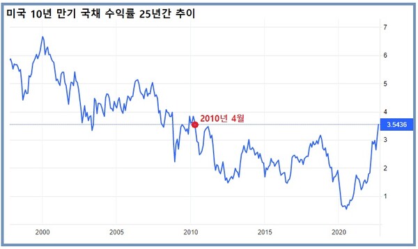 2년물 금리가 10년물보다 더 높은 장단기 국채 금리 역전 현상도 심화되고 있다. 20일(현지시각) 10년물은 12년 만에 심리적 한계선인 3.5%를 돌파, 3.5830%를 기록했다. 그래프는 현지시각 기준 21일 오전 7시께 미국 10년물 국채 수익률(3.5436%) /자료=트레이딩이코노믹스