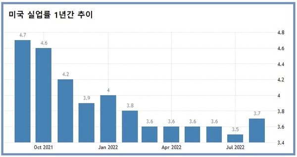 전문가들은 연준의 실업률 전망치를 4.5%까지도 내다보고 있다. 그래프는 미국의 1년간(2021년 9월~2022년 8월) 실업률 추이. /자료=BLS, 여성경제신문 재구성