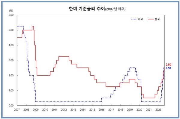 한은의 8월 기준금리 0.25%포인트 인상으로 한미 금리(연 2.5%)는 같아졌다. /한국은행