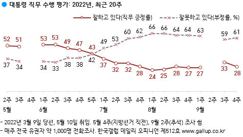 한국갤럽의 대통령 직무 수행 평가 최근 20주 그래프 /한국갤럽