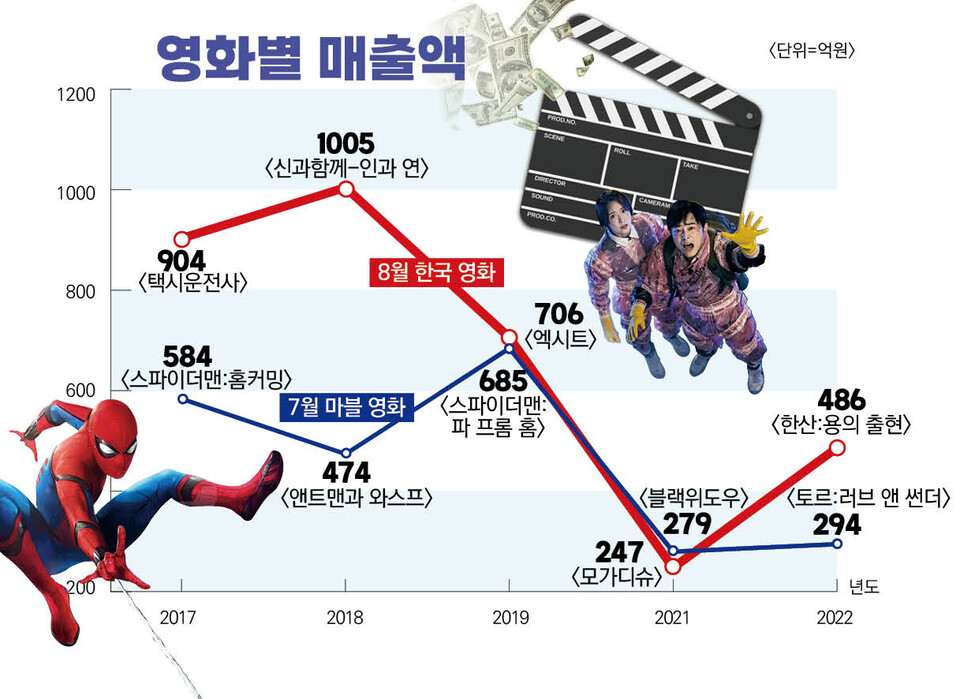 극장 성수기(7·8월)에 개봉한 마블 영화와 한국 영화별 매출액 비교 /여성경제신문 