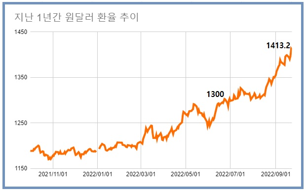 22일 서울외환시장에서 원‧달러 환율은 개장 직후 1400원을 돌파, 장중 1410원을 넘긴 1413.2원까지 치솟았다. /자료=한국은행, 여성경제신문 재구성