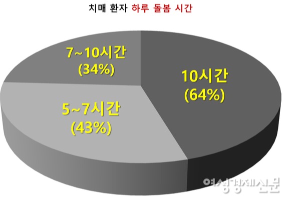 치매 환자 하루 평균 돌봄 시간 /한양대 의대, 여성경제신문 재구성