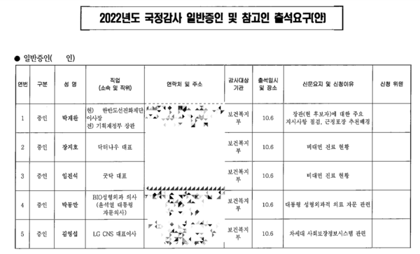 2022년 보건복지위 국정감사 일반증인 및 참고인 출석요구(안). /국회 보건복지위원회