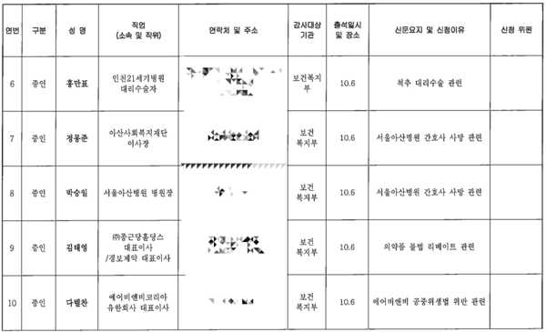 2022년 보건복지위 국정감사 일반증인 및 참고인 출석요구(안). /국회 보건복지위원회