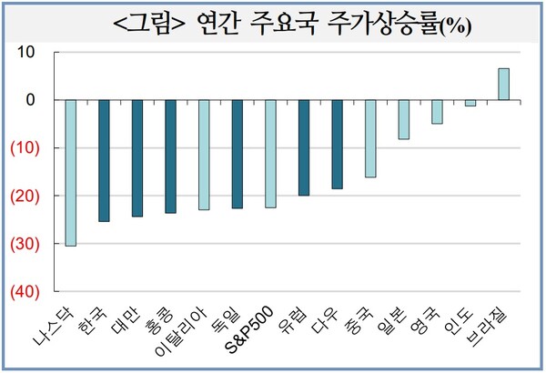 국내 증시뿐 아니라 글로벌 증시도 혼조세를 보이고 있다. 짙은 색은 연중 최저점 하회 국가 /국제금융센터
