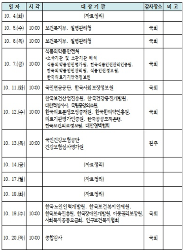 2022년도 국회 보건복지위원회 국정감사 계획표. / 국회 보건복지위원회