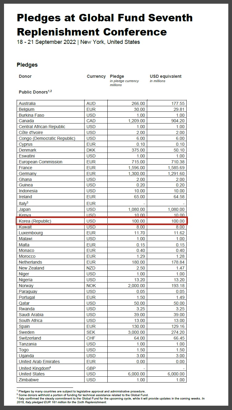 윤석열 대통령이 참가한 '제7차 글로벌펀드 재정공약회의' 모금 결과 각국 정부, 시민사회, 민간기업 등이 참석해 142억5715만 달러의 공약을 이끌어내는 성과를 거뒀다. /자료=글로벌펀드