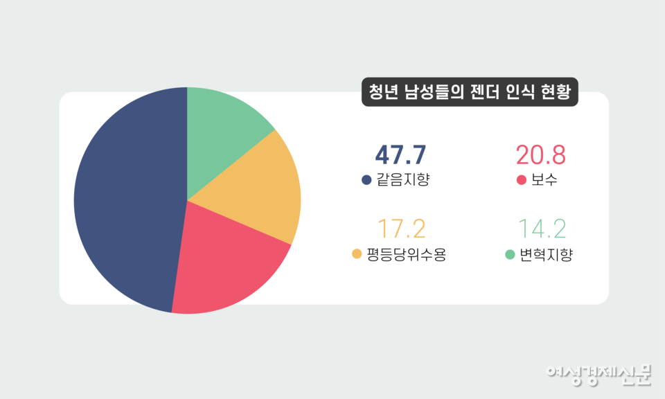 청년 남성들의 젠더 인식 현황 /여성경제신문