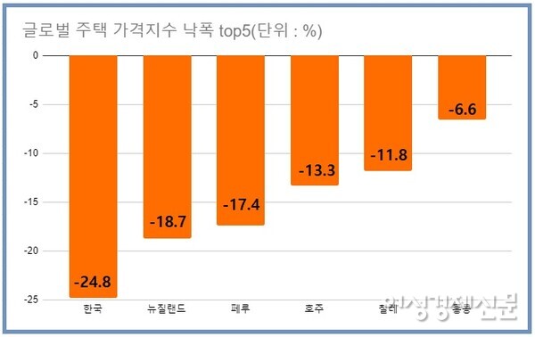 영국 부동산 정보업체 나이프 프랭크의 ‘글로벌 주택 가격 지수’에 따르면 지난해 3분기와 올해 2분기를 비교한 결과 집값 낙폭이 한국(-24.8%)에 이어 뉴질랜드(-18.7%p), 페루(-17.4%p), 호주(-13.3%p), 칠레(-11.8%), 홍콩(-6.6%)이 top5 안에 들었다. /자료=나이트프랭크, 여성경제신문 재구성
