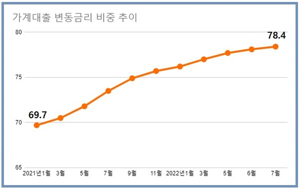지난 7월 기준 예금은행의 가계대출 잔액 가운데 변동금리 비중은 78.4%였다. /자료=한국은행, 여성경제신문 재구성