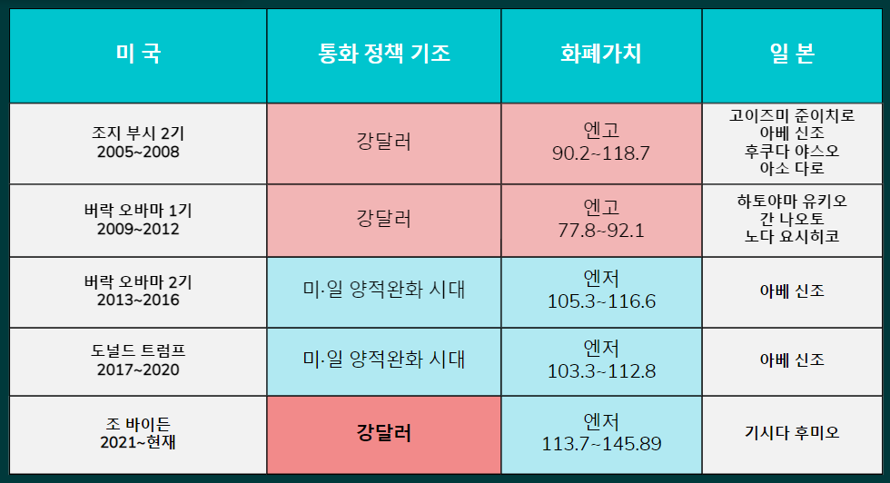 미국과 일본의 통화정책 기조 변화. 조지 부시 대통령과 도널드 트럼프 대통령 집권기까지 두 국가는 같은 기조의 통화정책을 펼쳐 왔으나 조 바이든 대통령이 강달러 정책으로 선회하면서 엔화 가치가 추락하는 모습을 보이고 있다. /자료·분석=여성경제신문