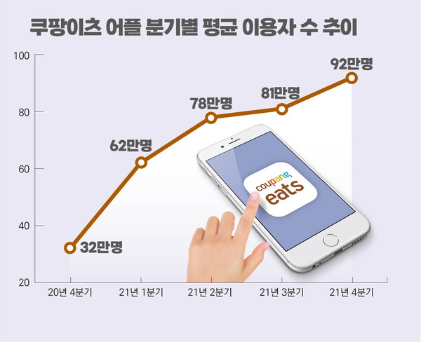쿠팡이츠 앱 하루 평균 이용자가 지속적으로 증가세를 보인다. /여성경제신문