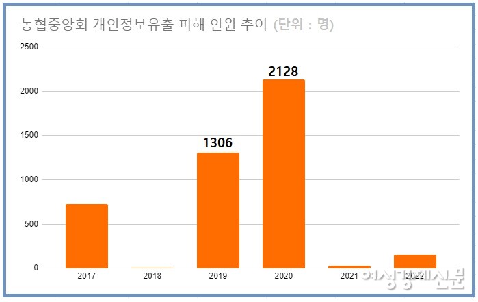 개인정보 유출은 중앙회장과 조합장 선거가 있었던 2020년과 2019년이 가장 많았다. 이 의원 자료에 따르면 △2017년 725명 △2018년 8명 △2019년 1306명 △2020년 2128명 △2021년 31명이 유출됐다. 올해 9월까지만 156명의 개인정보 유출이 있었다. /자료=이달곤 의원실, 여성경제신문 재구성