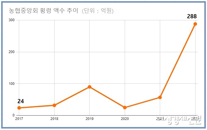 올해 9월까지 38건의 횡령이 발생했으며 그 금액은 288억원에 달한다. △2017년 23건, 24억원 △2018년 32건, 32억원 △2019년 43건, 90억원 △2020년 36건, 25억원 △2021년 40건, 57억원으로 파악됐다. /자료=이달곤 의원실, 여성경제신문 재구성