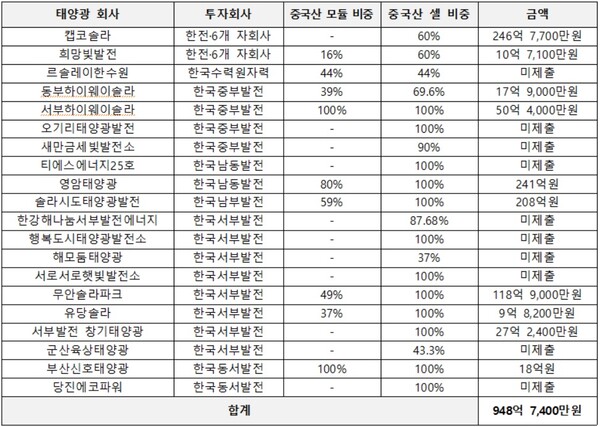 태양광 회사들의 중국산 셀 사용 내역. /박수영 의원실