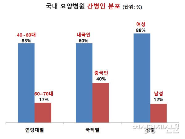 국내 요양병원 간병인 분포 /대한노인요양병원협회, 여성경제신문 재구성