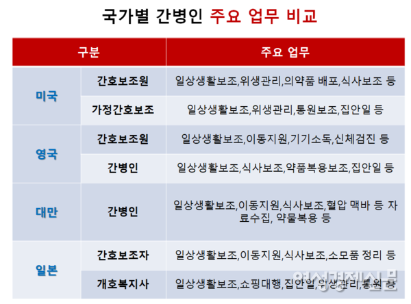 국가별 간병인 주요 업무 비교 /요양병원협회, 여성경제신문 재구성