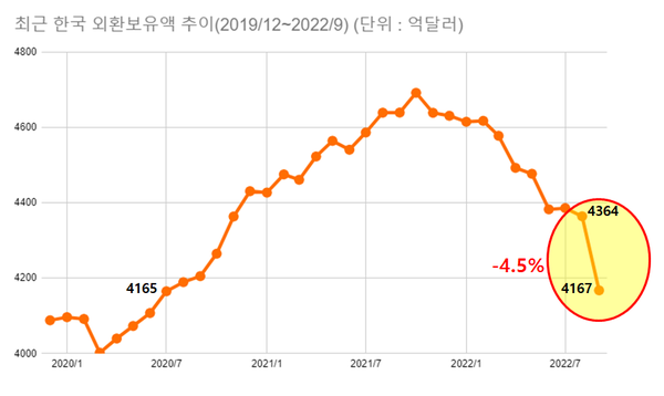 지난달 외환보유액은 직전 달(4364억 달러)보다 약 197억 달러 감소, 4.5% 감소율을 보였다. /자료=한국은행, 여성경제신문 재구성