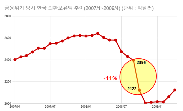 2008년 10월 외환보유액(2122억 달러)은 전달(2396억 달러) 대비 11% 감소율을 나타냈다. /자료=한국은행, 여성경제신문 재구성