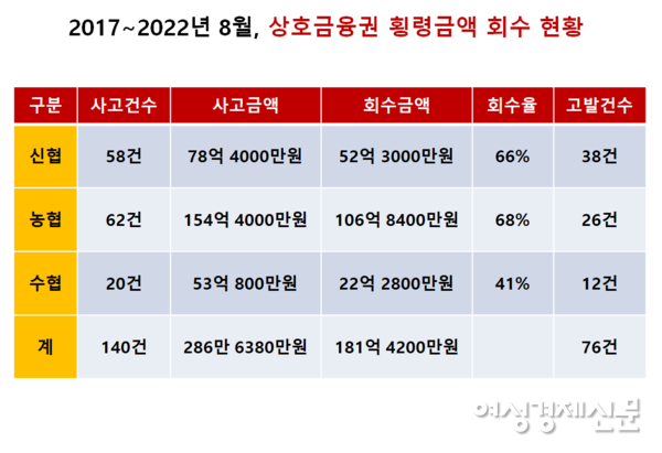 2017~2022년 8월, 상호금융권 횡령금액 회수 현황 /황운하 의원실, 여성경제신문 재구성