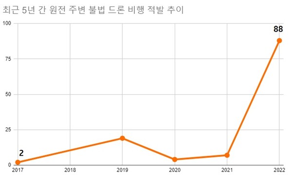 원전 주변 불법 드론 적발 건수는 꾸준히 증가했다. 2017년 2건에서 올해 7월까지는 88건이 발견됐다. /자료=이정문 의원실, 여성경제신문 재구성